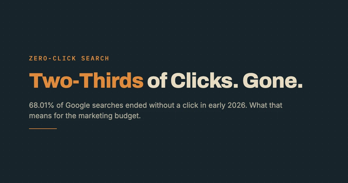 68.01% of Google searches ended without a click in 2026, a Taqtics briefing card on the brand ground