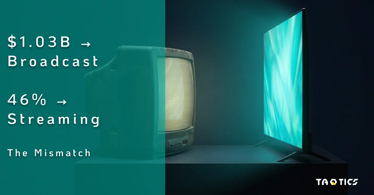 Where Legal Ad Dollars Go — And Where the Audience Actually Is