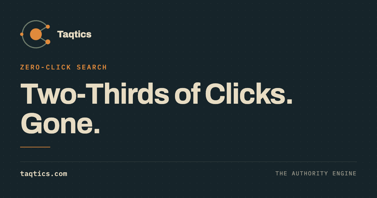 68.01% of Google searches ended without a click in 2026, a Taqtics briefing card on the brand ground