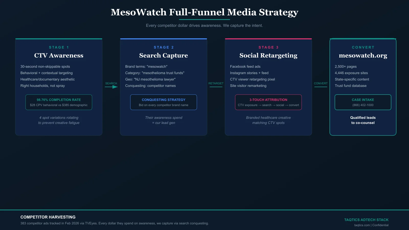 MesoWatch full-funnel media strategy: CTV awareness to search capture to social retargeting to conversion